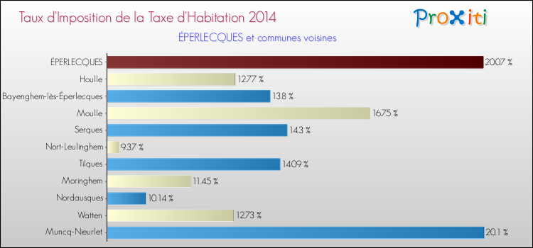 Taux d'imposition de la taxe d'habitation 2014 pour ÉPERLECQUES et les communes proches Comparaison des taux d'imposition de la taxe d'habitation 2014 pour ÉPERLECQUES et les communes voisines