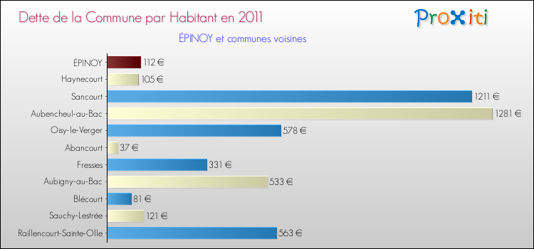 Dette par habitant de la commune en 2011 pour ÉPINOY et les communes proches Comparaison de la dette par habitant de la commune en 2011 pour ÉPINOY et les communes voisines