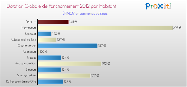 Montant des dotations globales de fonctionnement DGF par Habitant pour ÉPINOY et les communes proches Comparaison des des dotations globales de fonctionnement DGF par habitant pour ÉPINOY et les communes voisines