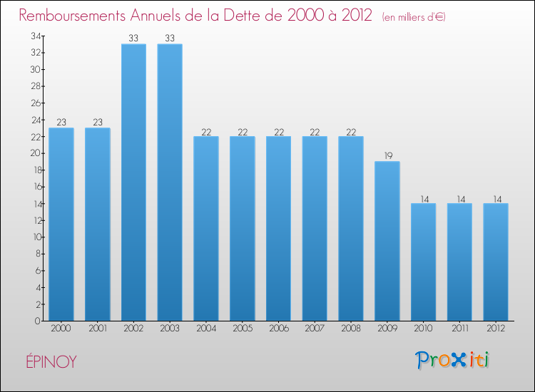 Evolution de l'annuité de la dette pour la commune de ÉPINOY de 2000 à 2012 Annuités de la dette pour ÉPINOY de 2000 à 2012