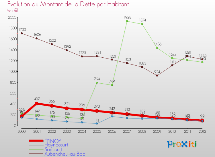 Evolution de la dette par habitant pour la commune de ÉPINOY et les communes proches de 2000 à 2012 Comparaison de la dette par habitant pour ÉPINOY et les communes voisines de 2000 à 2012