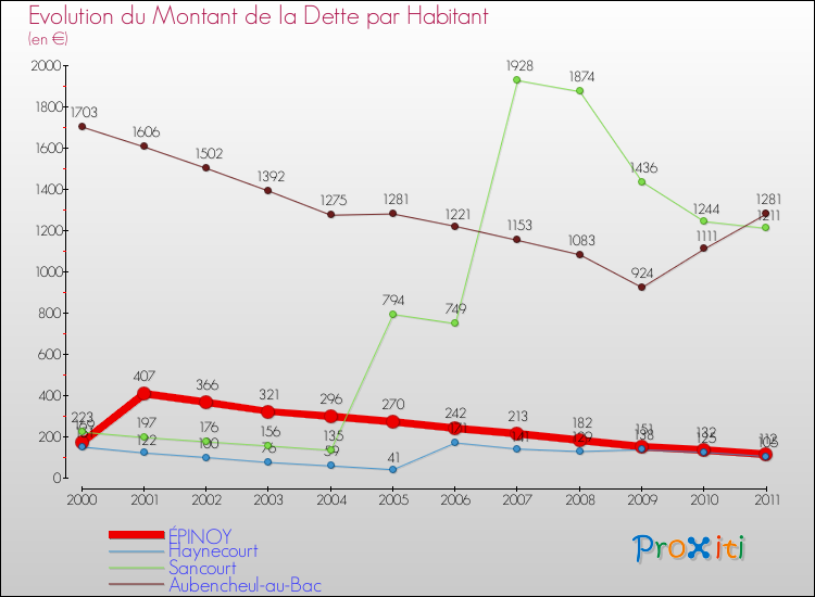 Evolution de la dette par habitant pour la commune de ÉPINOY et les communes proches Comparaison de la dette par habitant pour ÉPINOY et les communes voisines