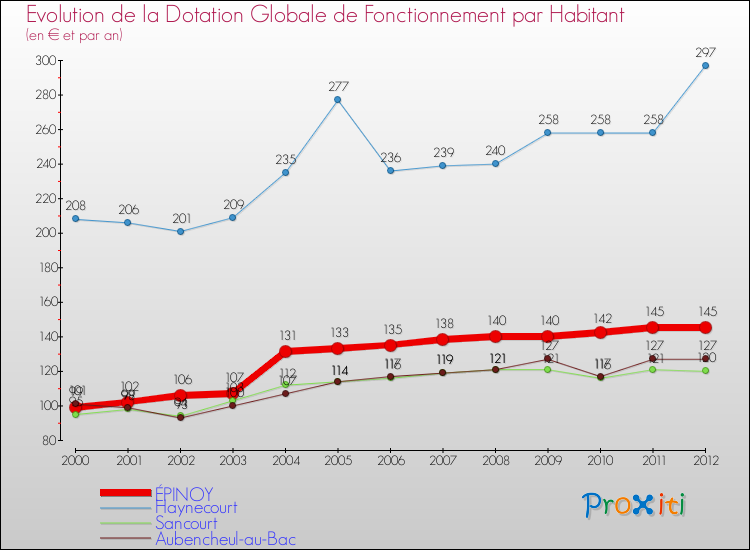 Evolution et montant de la dotation globale de fonctionnement par Habitant pour ÉPINOY et les communes proches Comparaison des dotations globales de fonctionnement par habitant pour ÉPINOY et les communes voisines