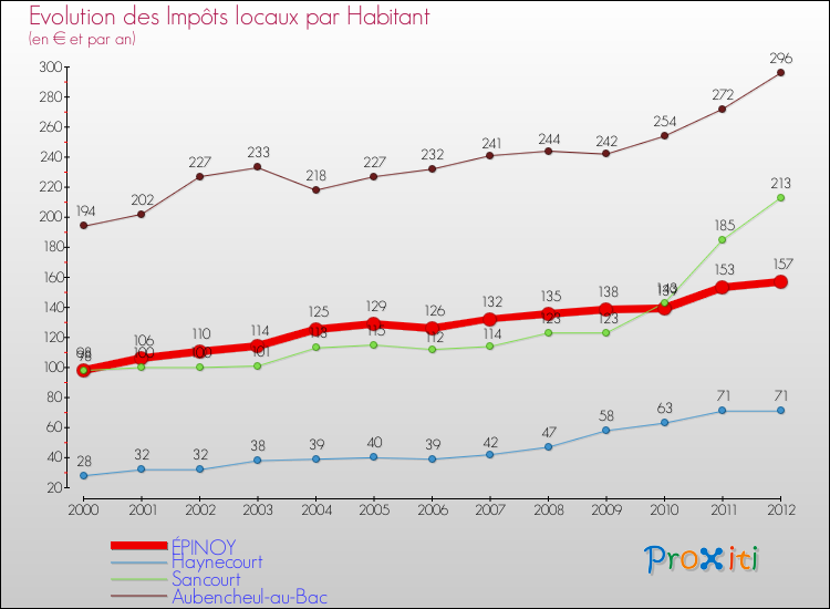 Evolution et montant des impôts locaux par Habitant pour ÉPINOY et les communes proches Comparaison des impôts locaux par habitant pour ÉPINOY et les communes voisines