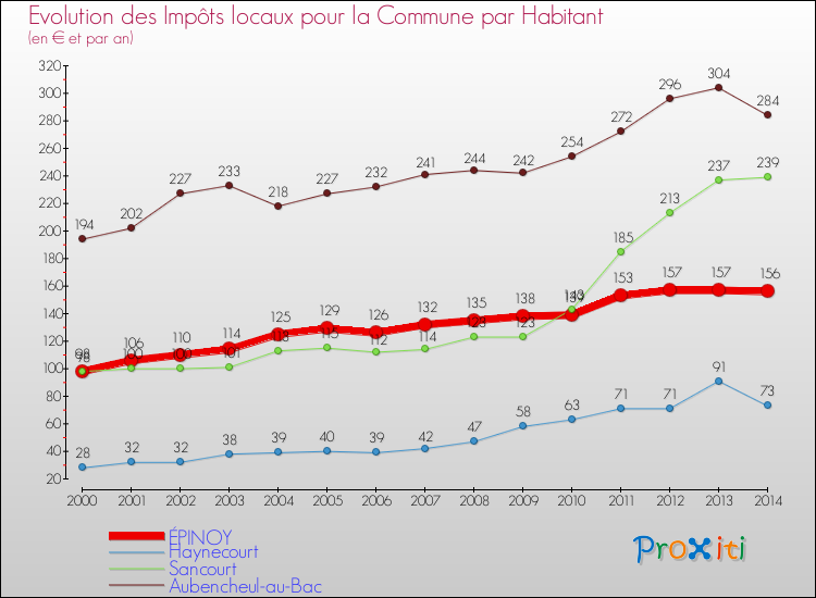 Evolution et montant des impôts locaux par Habitant pour ÉPINOY et les communes proches de 2000 à 2014 Comparaison des impôts locaux par habitant pour ÉPINOY et les communes voisines de 2000 à 2014