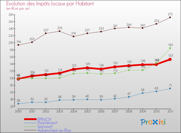 Evolution et montant des impôts locaux par Habitant pour ÉPINOY et les communes proches Comparaison des impôts locaux par habitant pour ÉPINOY et les communes voisines
