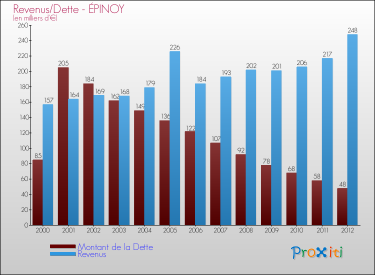 Evolution comparée de la dette et des revenus pour la commune de ÉPINOY de 2000 à 2012 Comparaison de la dette et des revenus pour ÉPINOY de 2000 à 2012