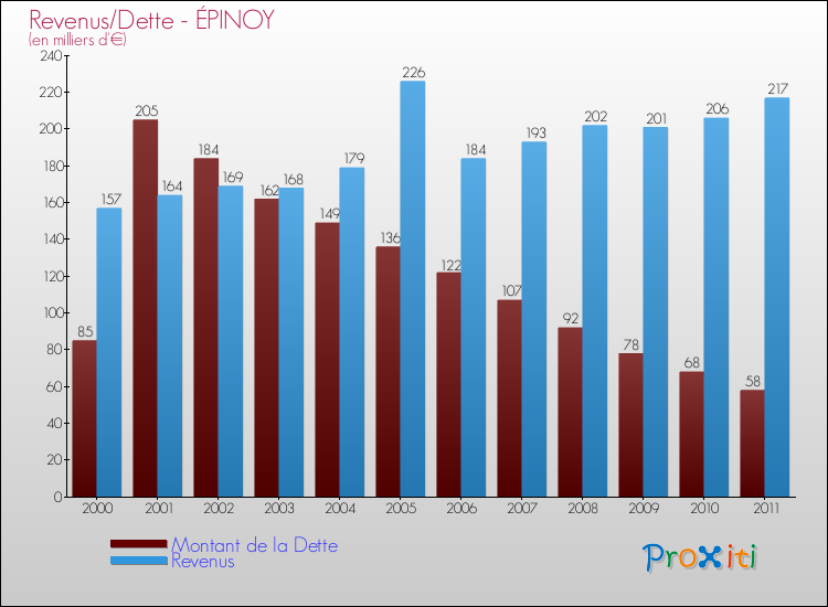 Evolution comparée de la dette et des revenus pour la commune de ÉPINOY de 2000 à 2011 Comparaison de la dette et des revenus pour ÉPINOY de 2000 à 2011