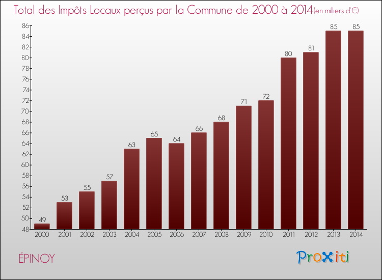 Evolution des Impôts Locaux pour la commune de ÉPINOY de 2000 à 2014 Evolution des Impôts Locaux pour ÉPINOY de 2000 à 2014