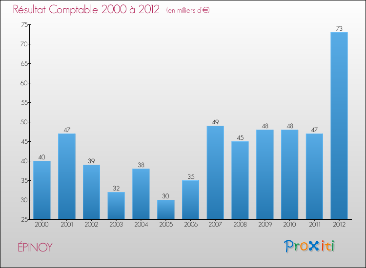 Evolution du résultat comptable pour la commune de ÉPINOY de 2000 à 2012 Evolution du résultat comptable pour ÉPINOY de 2000 à 2012