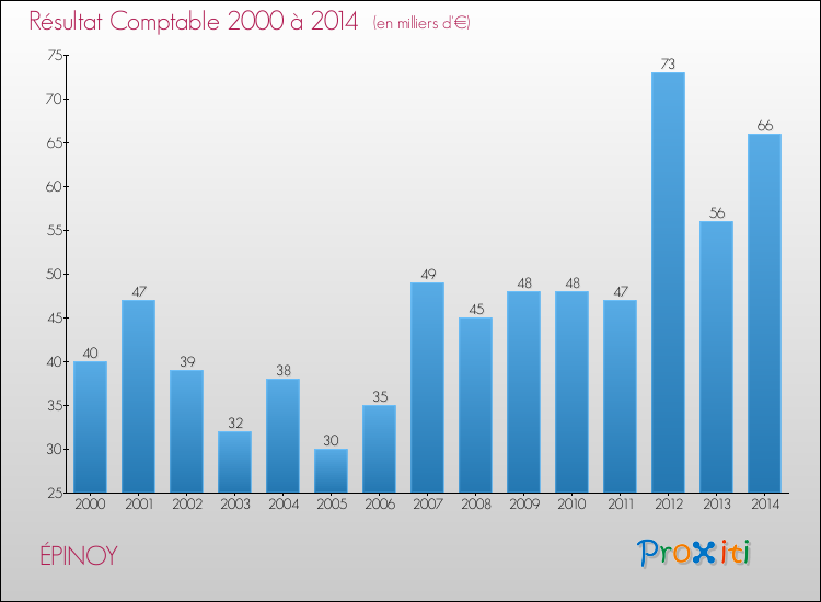 Evolution du résultat comptable pour la commune de ÉPINOY de 2000 à 2014 Evolution du résultat comptable pour ÉPINOY de 2000 à 2014