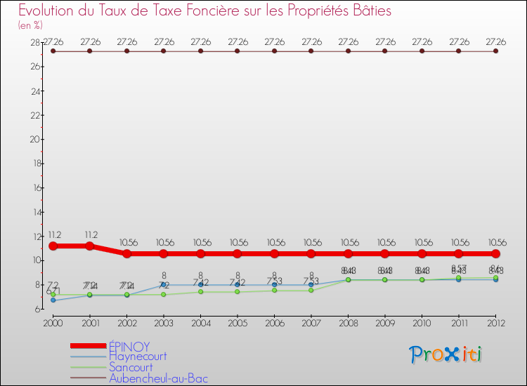Evolution du taux de la taxe foncière sur le bati pour ÉPINOY et les communes proches de 2000 à 2012 Comparaison des taux de taxe foncière sur le bati pour ÉPINOY et les communes voisines de 2000 à 2012