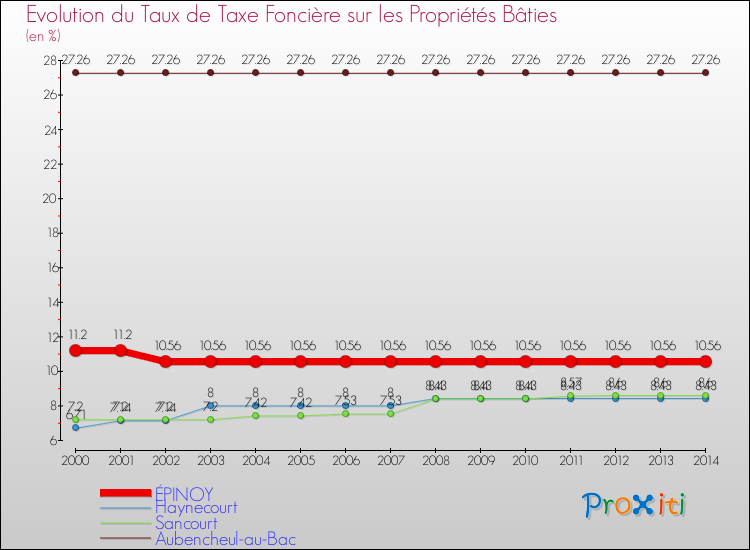Evolution du taux de la taxe foncière sur le bati pour ÉPINOY et les communes proches de 2000 à 2014 Comparaison des taux de taxe foncière sur le bati pour ÉPINOY et les communes voisines de 2000 à 2014