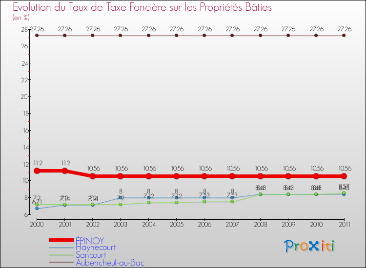 Evolution du taux de la taxe foncière sur le bati pour ÉPINOY et les communes proches Comparaison des taux de taxe foncière sur le bati pour ÉPINOY et les communes voisines