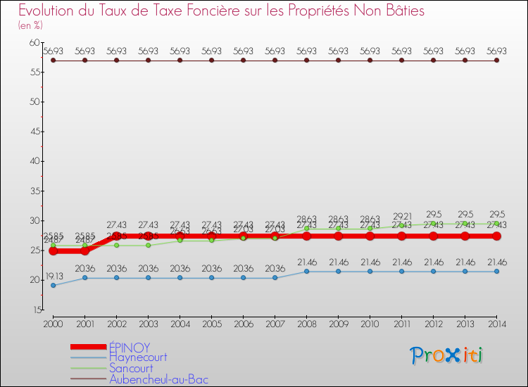 Evolution du taux de la taxe foncière sur les immeubles et terrains non batis pour ÉPINOY et les communes proches de 2000 à 2014 Comparaison des taux de la taxe foncière sur les immeubles et terrains non batis pour ÉPINOY et les communes voisines de 2000 à 2014