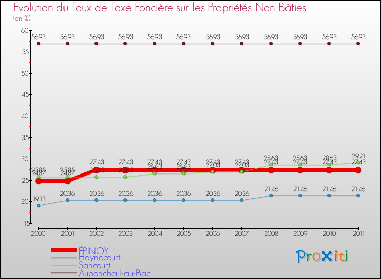 Evolution du taux de la taxe foncière sur les immeubles et terrains non batis pour ÉPINOY et les communes proches Comparaison des taux de la taxe foncière sur les immeubles et terrains non batis pour ÉPINOY et les communes voisines