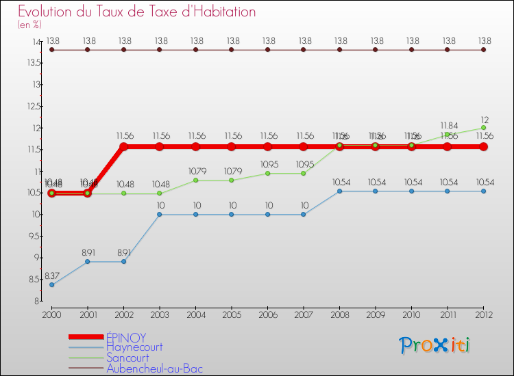 Evolution du taux de la taxe d'habitation pour ÉPINOY et les communes proches Comparaison des taux de la taxe d'habitation pour ÉPINOY et les communes voisines