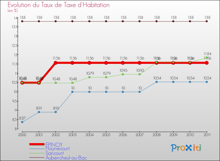 Evolution du taux de la taxe d'habitation pour ÉPINOY et les communes proches Comparaison des taux de la taxe d'habitation pour ÉPINOY et les communes voisines