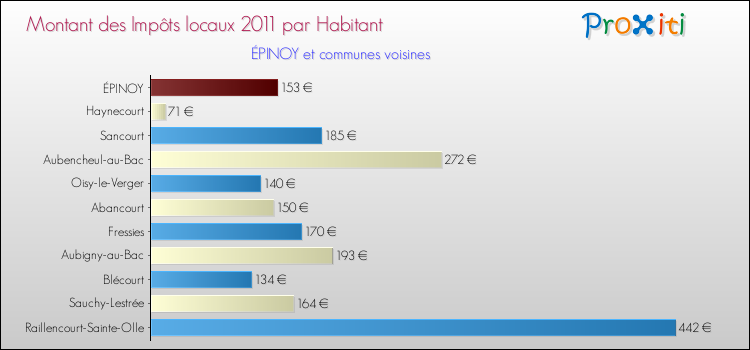 Montant des impôts locaux par Habitant pour ÉPINOY et les communes proches Comparaison des impôts locaux par habitant pour ÉPINOY et les communes voisines