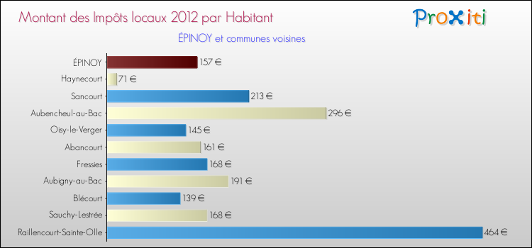 Montant des impôts locaux par Habitant pour ÉPINOY et les communes proches Comparaison des impôts locaux par habitant pour ÉPINOY et les communes voisines