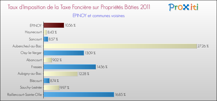 Taux d'imposition de la taxe foncière sur le bati 2011 pour ÉPINOY et les communes proches Comparaison des taux d'imposition de la taxe foncière sur le bati 2011 pour ÉPINOY et les communes voisines