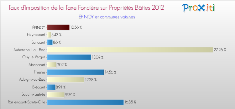 Taux d'imposition de la taxe foncière sur le bati 2012 pour ÉPINOY et les communes proches Comparaison des taux d'imposition de la taxe foncière sur le bati 2012 pour ÉPINOY et les communes voisines