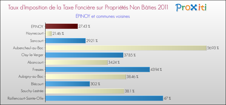Taux d'imposition de la taxe foncière sur les immeubles et terrains non batis 2011 pour ÉPINOY et les communes proches Comparaison des taux d'imposition de la taxe foncière sur les immeubles et terrains non batis 2011 pour ÉPINOY et les communes voisines