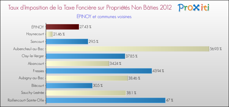 Taux d'imposition de la taxe foncière sur les immeubles et terrains non batis 2012 pour ÉPINOY et les communes proches Comparaison des taux d'imposition de la taxe foncière sur les immeubles et terrains non batis 2012 pour ÉPINOY et les communes voisines