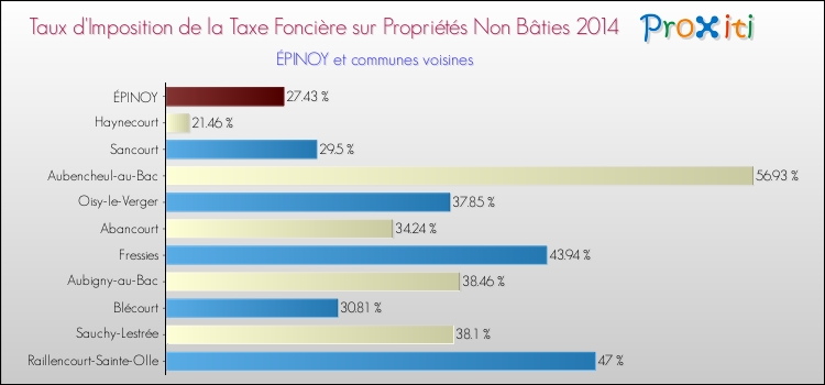 Taux d'imposition de la taxe foncière sur les immeubles et terrains non batis 2014 pour ÉPINOY et les communes proches Comparaison des taux d'imposition de la taxe foncière sur les immeubles et terrains non batis 2014 pour ÉPINOY et les communes voisines