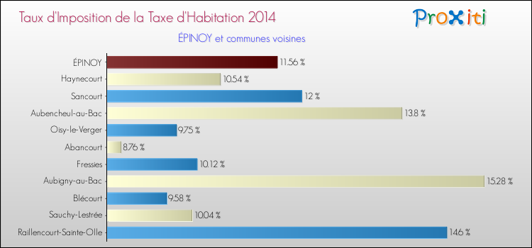 Taux d'imposition de la taxe d'habitation 2014 pour ÉPINOY et les communes proches Comparaison des taux d'imposition de la taxe d'habitation 2014 pour ÉPINOY et les communes voisines