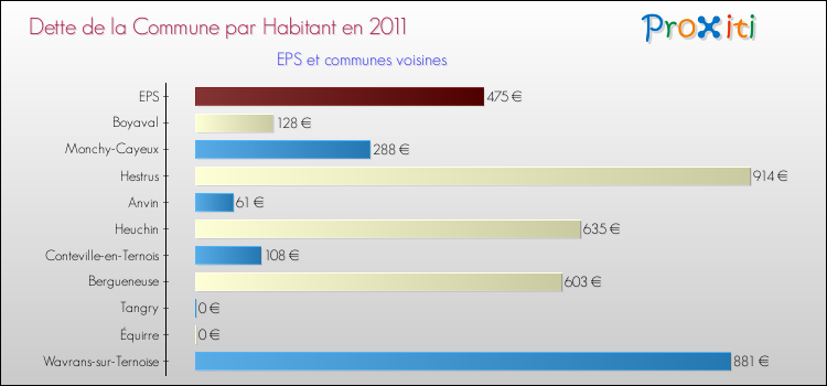 Dette par habitant de la commune en 2011 pour EPS et les communes proches Comparaison de la dette par habitant de la commune en 2011 pour EPS et les communes voisines
