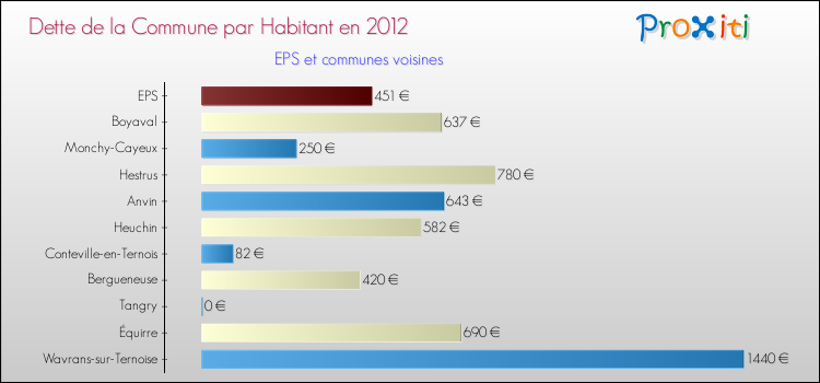 Dette par habitant de la commune en 2012 pour EPS et les communes proches Comparaison de la dette par habitant de la commune en 2012 pour EPS et les communes voisines