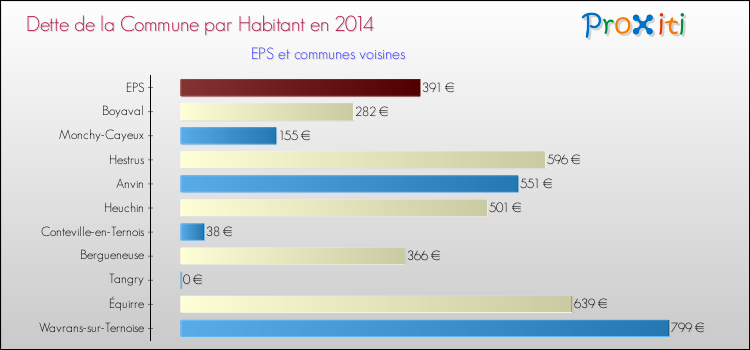 Dette par habitant de la commune en 2014 pour EPS et les communes proches Comparaison de la dette par habitant de la commune en 2014 pour EPS et les communes voisines