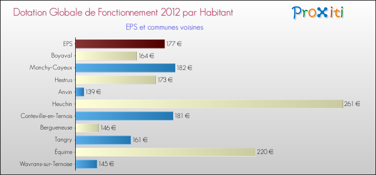 Montant des dotations globales de fonctionnement DGF par Habitant pour EPS et les communes proches Comparaison des des dotations globales de fonctionnement DGF par habitant pour EPS et les communes voisines