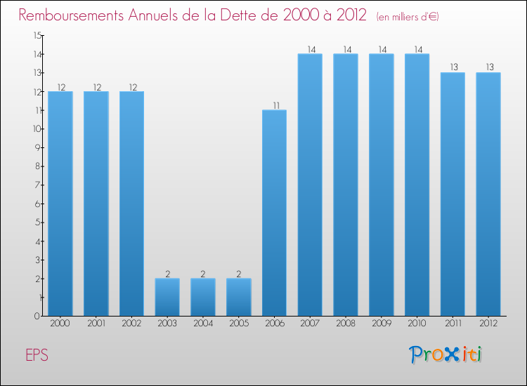 Evolution de l'annuité de la dette pour la commune de EPS de 2000 à 2012 Annuités de la dette pour EPS de 2000 à 2012