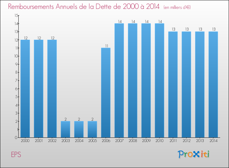 Evolution de l'annuité de la dette pour la commune de EPS de 2000 à 2014 Annuités de la dette pour EPS de 2000 à 2014