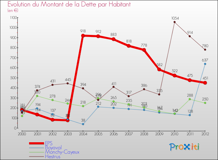 Evolution de la dette par habitant pour la commune de EPS et les communes proches de 2000 à 2012 Comparaison de la dette par habitant pour EPS et les communes voisines de 2000 à 2012