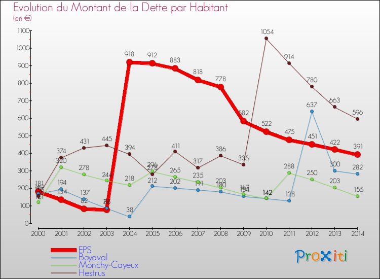 Evolution de la dette par habitant pour la commune de EPS et les communes proches de 2000 à 2014 Comparaison de la dette par habitant pour EPS et les communes voisines de 2000 à 2014