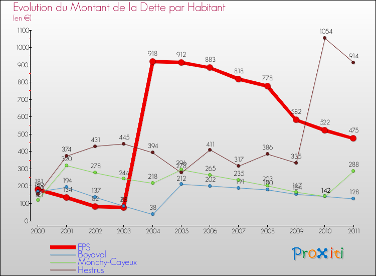 Evolution de la dette par habitant pour la commune de EPS et les communes proches Comparaison de la dette par habitant pour EPS et les communes voisines