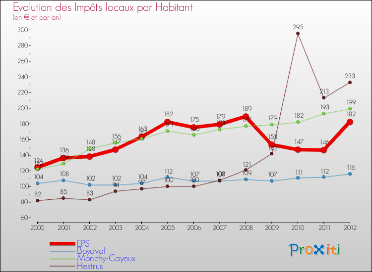Evolution et montant des impôts locaux par Habitant pour EPS et les communes proches Comparaison des impôts locaux par habitant pour EPS et les communes voisines