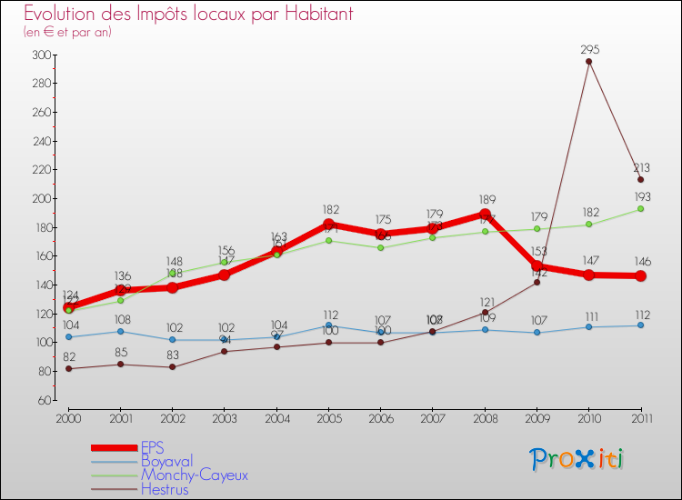 Evolution et montant des impôts locaux par Habitant pour EPS et les communes proches Comparaison des impôts locaux par habitant pour EPS et les communes voisines