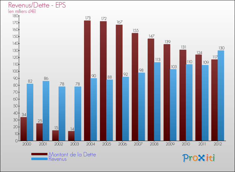 Evolution comparée de la dette et des revenus pour la commune de EPS de 2000 à 2012 Comparaison de la dette et des revenus pour EPS de 2000 à 2012