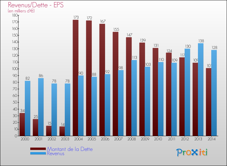 Evolution comparée de la dette et des revenus pour la commune de EPS de 2000 à 2014 Comparaison de la dette et des revenus pour EPS de 2000 à 2014