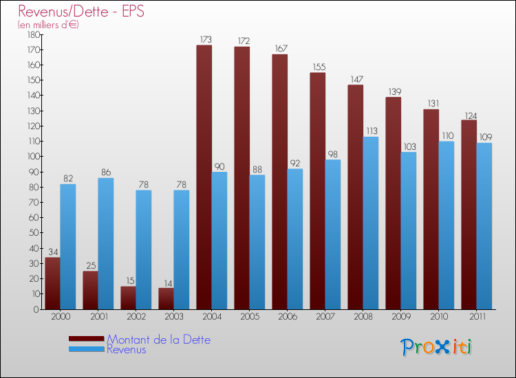 Evolution comparée de la dette et des revenus pour la commune de EPS de 2000 à 2011 Comparaison de la dette et des revenus pour EPS de 2000 à 2011