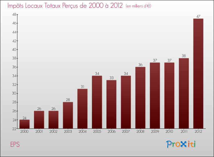 Evolution des Impôts Locaux pour la commune de EPS de 2000 à 2012 Evolution des Impôts Locaux pour EPS de 2000 à 2012