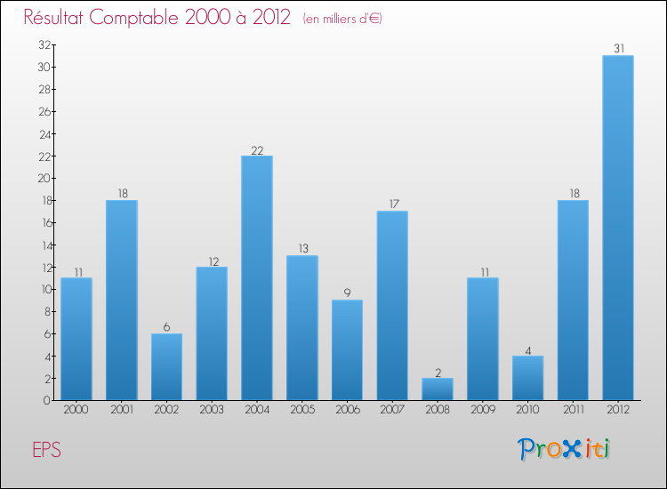 Evolution du résultat comptable pour la commune de EPS de 2000 à 2012 Evolution du résultat comptable pour EPS de 2000 à 2012