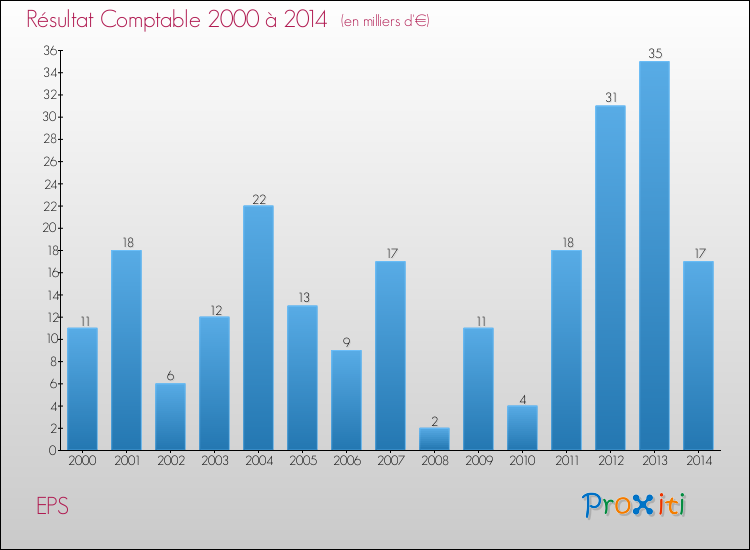 Evolution du résultat comptable pour la commune de EPS de 2000 à 2014 Evolution du résultat comptable pour EPS de 2000 à 2014