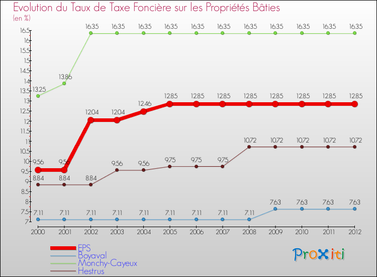 Evolution du taux de la taxe foncière sur le bati pour EPS et les communes proches de 2000 à 2012 Comparaison des taux de taxe foncière sur le bati pour EPS et les communes voisines de 2000 à 2012