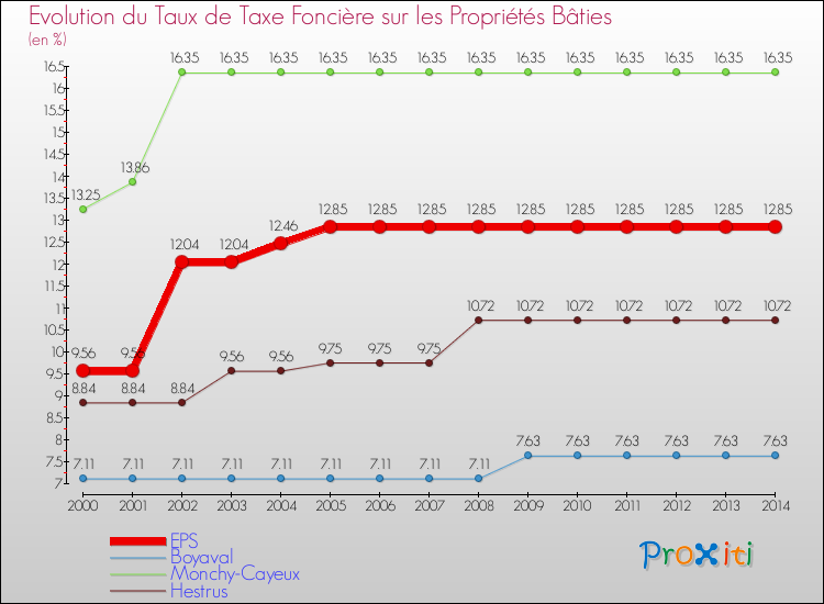 Evolution du taux de la taxe foncière sur le bati pour EPS et les communes proches de 2000 à 2014 Comparaison des taux de taxe foncière sur le bati pour EPS et les communes voisines de 2000 à 2014