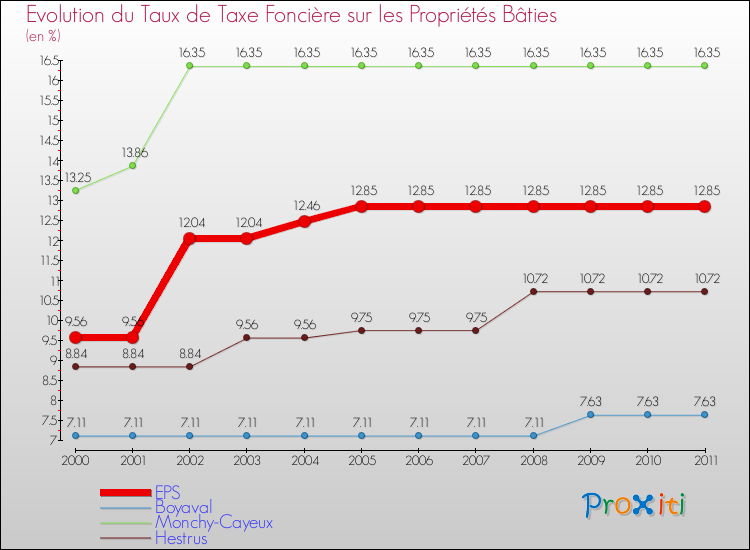 Evolution du taux de la taxe foncière sur le bati pour EPS et les communes proches Comparaison des taux de taxe foncière sur le bati pour EPS et les communes voisines